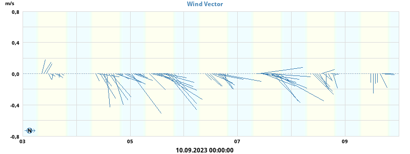 Wind Vector